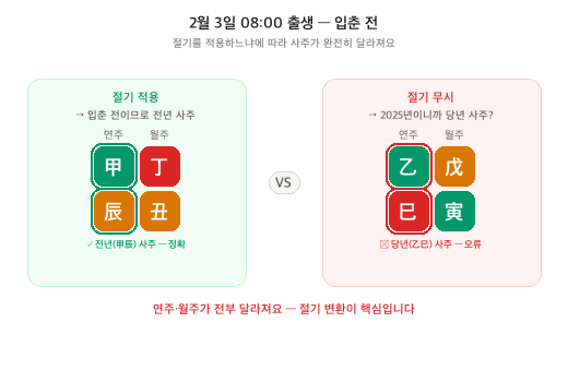 같은 2월 3일생인데 절기 적용 여부에 따라 연주·월주가 달라지는 비교