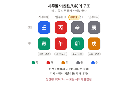 사주팔자 구조 — 네 기둥(시주·일주·월주·연주)에 천간과 지지 여덟 글자가 배치되는 구조